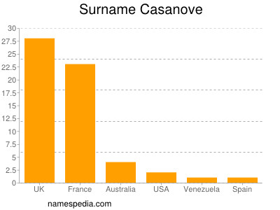 Surname Casanove
