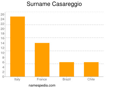 Surname Casareggio