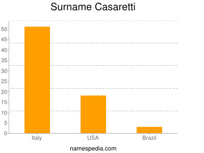 Surname Casaretti