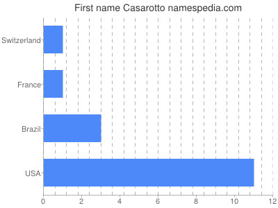 Given name Casarotto