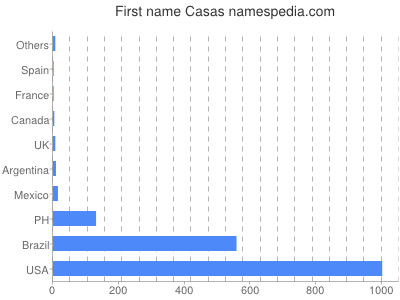Given name Casas