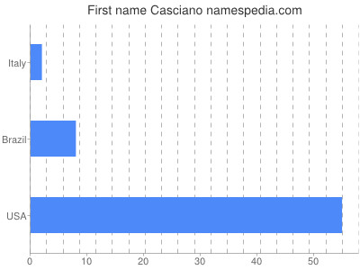 Given name Casciano