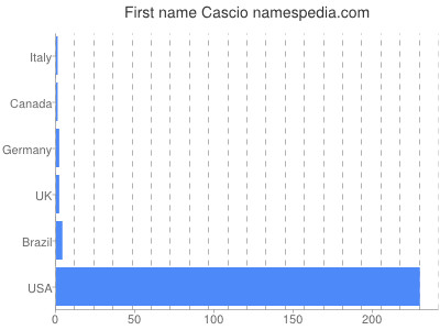 Given name Cascio