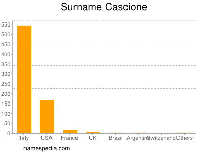 Surname Cascione