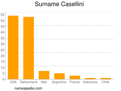 Surname Casellini