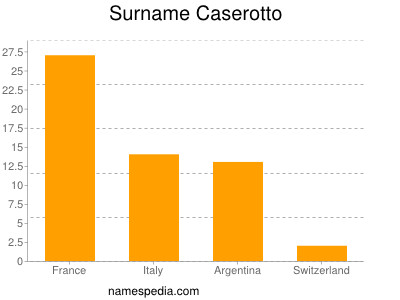 Surname Caserotto