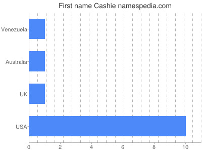 Given name Cashie