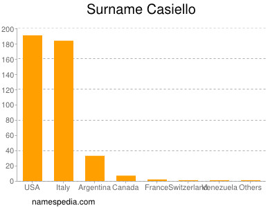 Surname Casiello