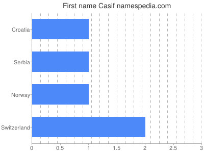 Given name Casif