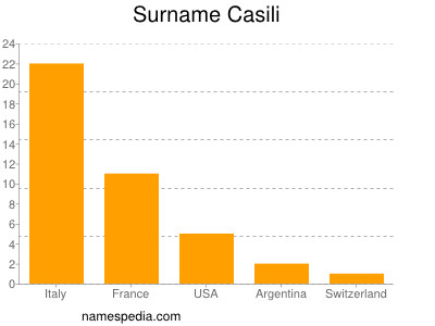 Surname Casili