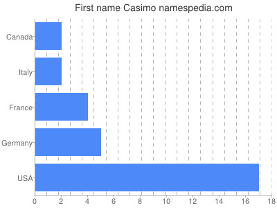Given name Casimo