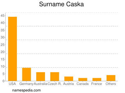 Surname Caska