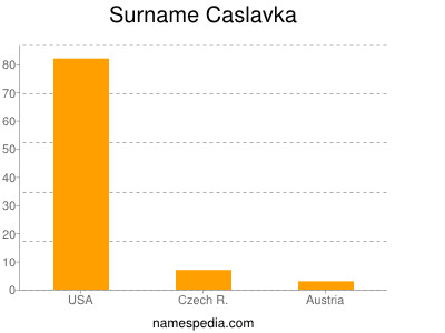 Surname Caslavka