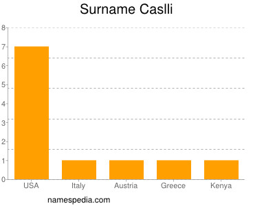 Surname Caslli