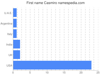 Given name Casmiro