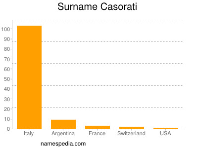 Surname Casorati