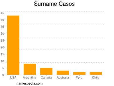 Surname Casos