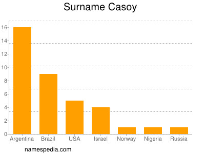 Surname Casoy