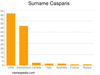 Surname Casparis