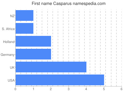 Given name Casparus