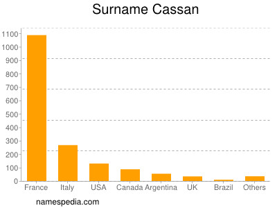 Surname Cassan