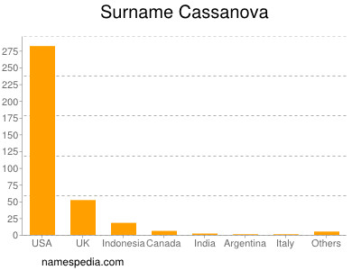 Surname Cassanova