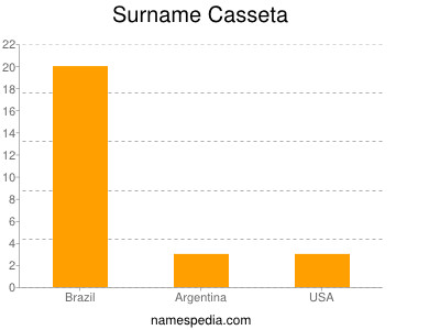 Surname Casseta