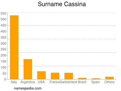 Surname Cassina