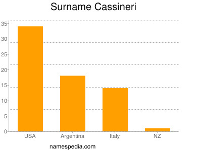 Surname Cassineri