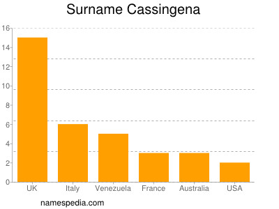 Surname Cassingena