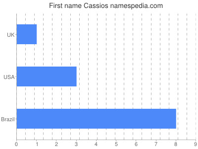 Given name Cassios