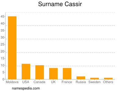 Surname Cassir