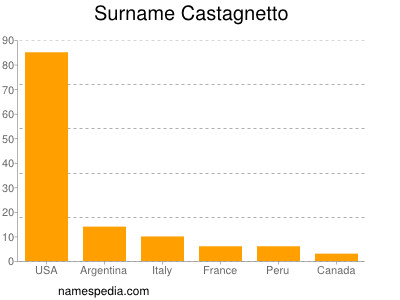 Surname Castagnetto