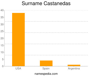 Surname Castanedas