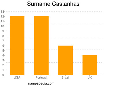 Surname Castanhas