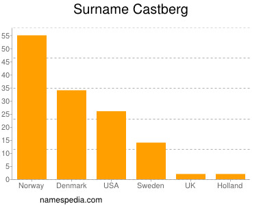 Surname Castberg