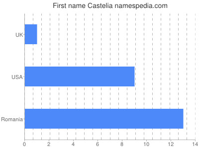 Given name Castelia