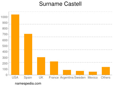 Surname Castell