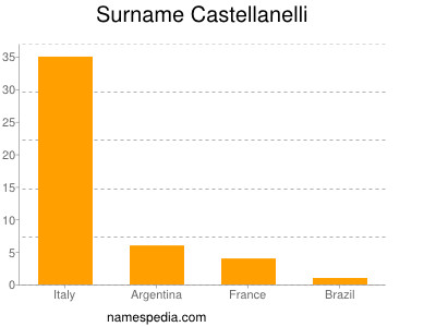 Surname Castellanelli