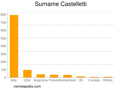 Surname Castelletti