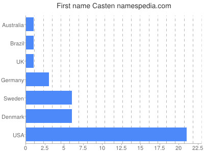 Given name Casten