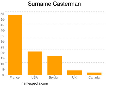 Surname Casterman