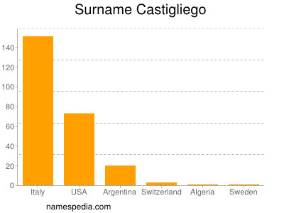 Surname Castigliego