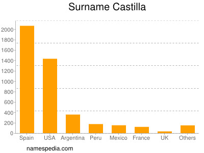 Surname Castilla