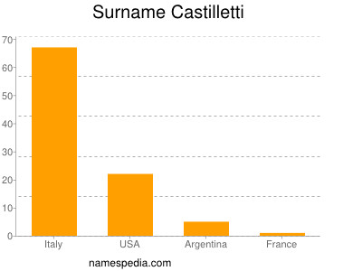 Surname Castilletti