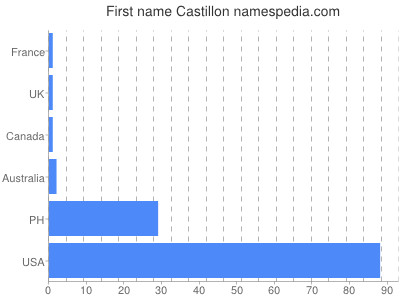 Given name Castillon