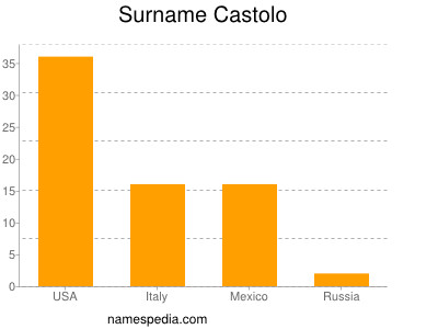 Surname Castolo