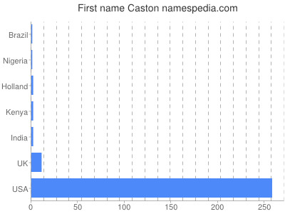 Given name Caston