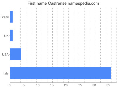 Given name Castrense