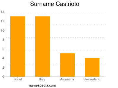 Surname Castrioto